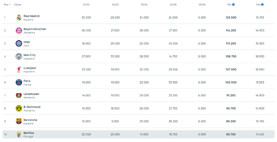 Ranking da UEFA