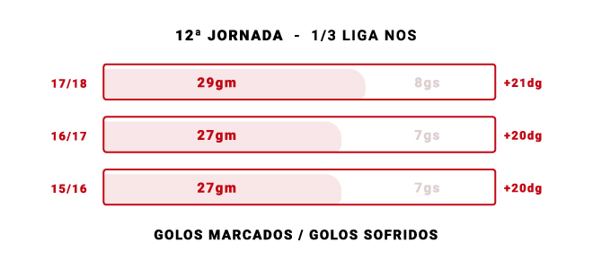 Benfica à 12.ª jornada