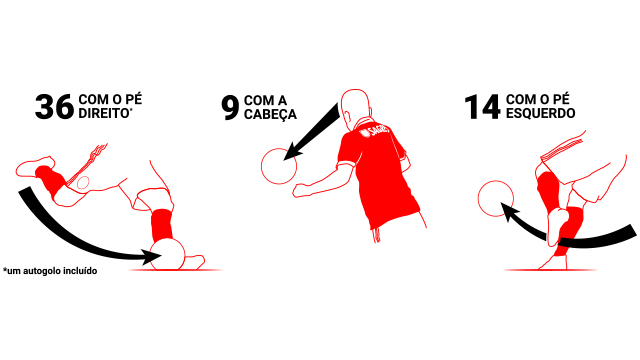 A forma como o Benfica marcou 59 golos na Liga NOS