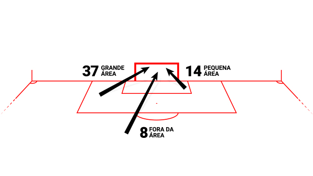 Zonas onde foram marcados os golos