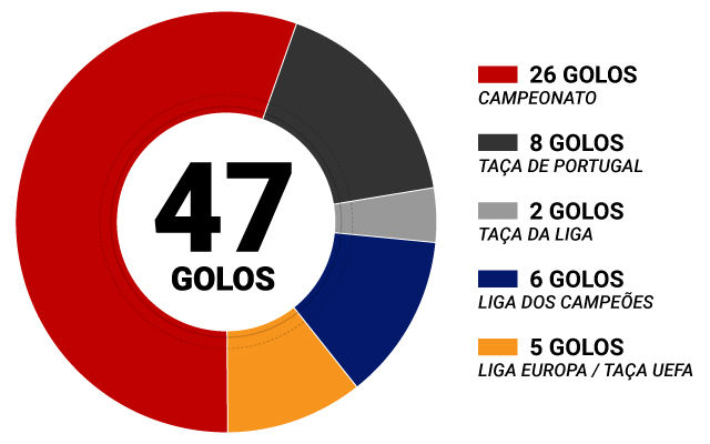 Gráfico jogos de Luisão 